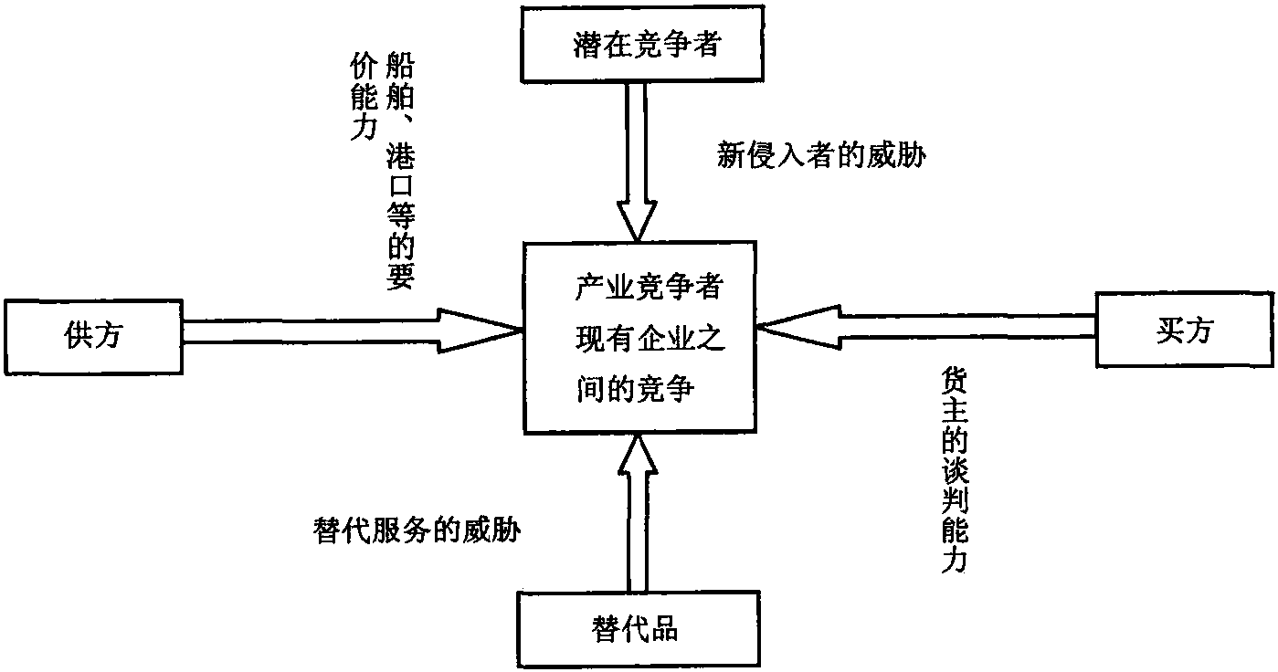 二、航運(yùn)業(yè)競(jìng)爭(zhēng)結(jié)構(gòu)